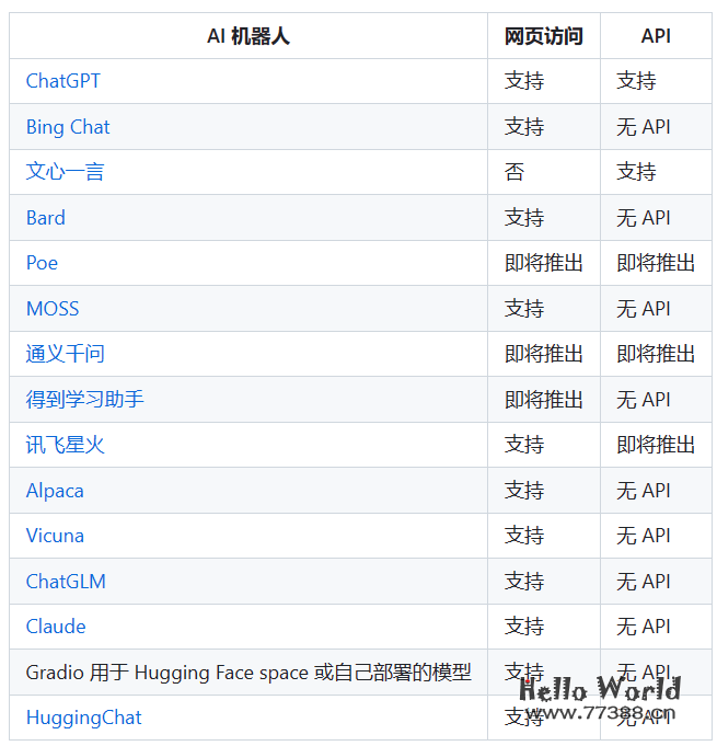 无限制与各种AI聊天,chatGPT、文心一言、通义千问、BingChat、moss随心选择!